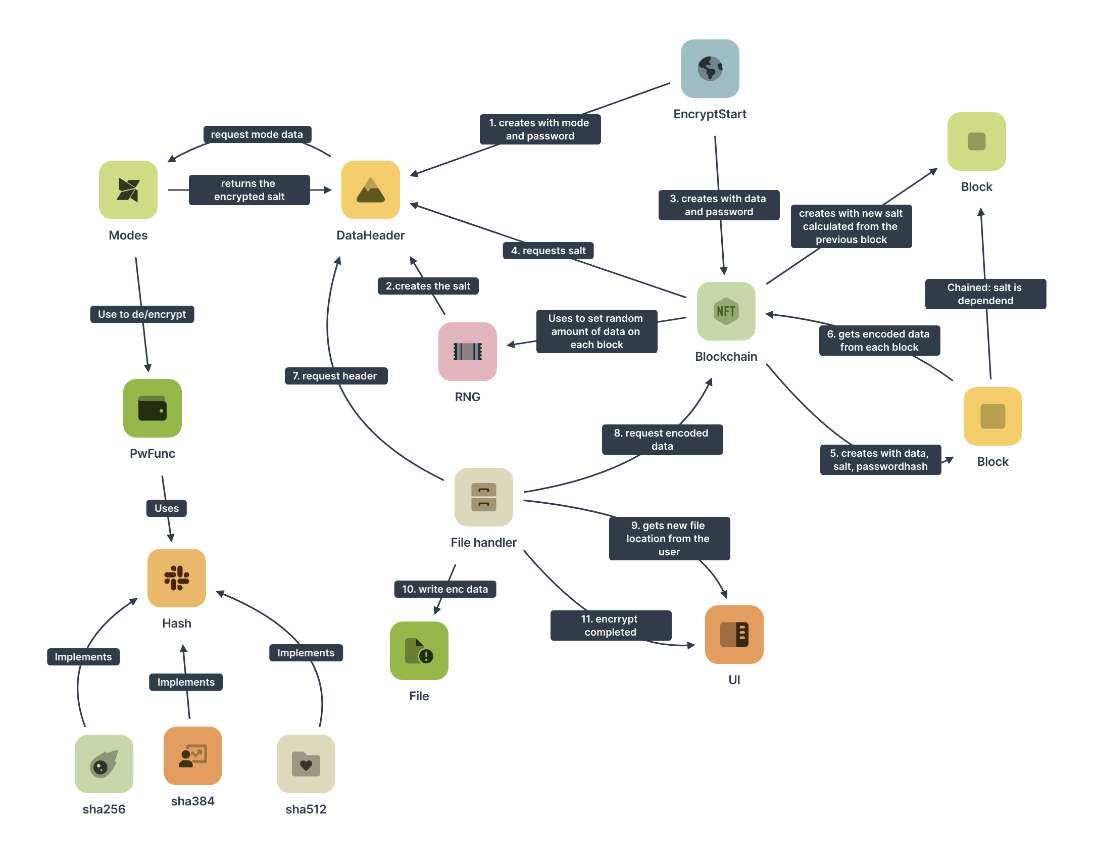 Decrypt workflow