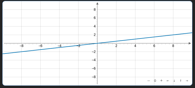 Graph with line