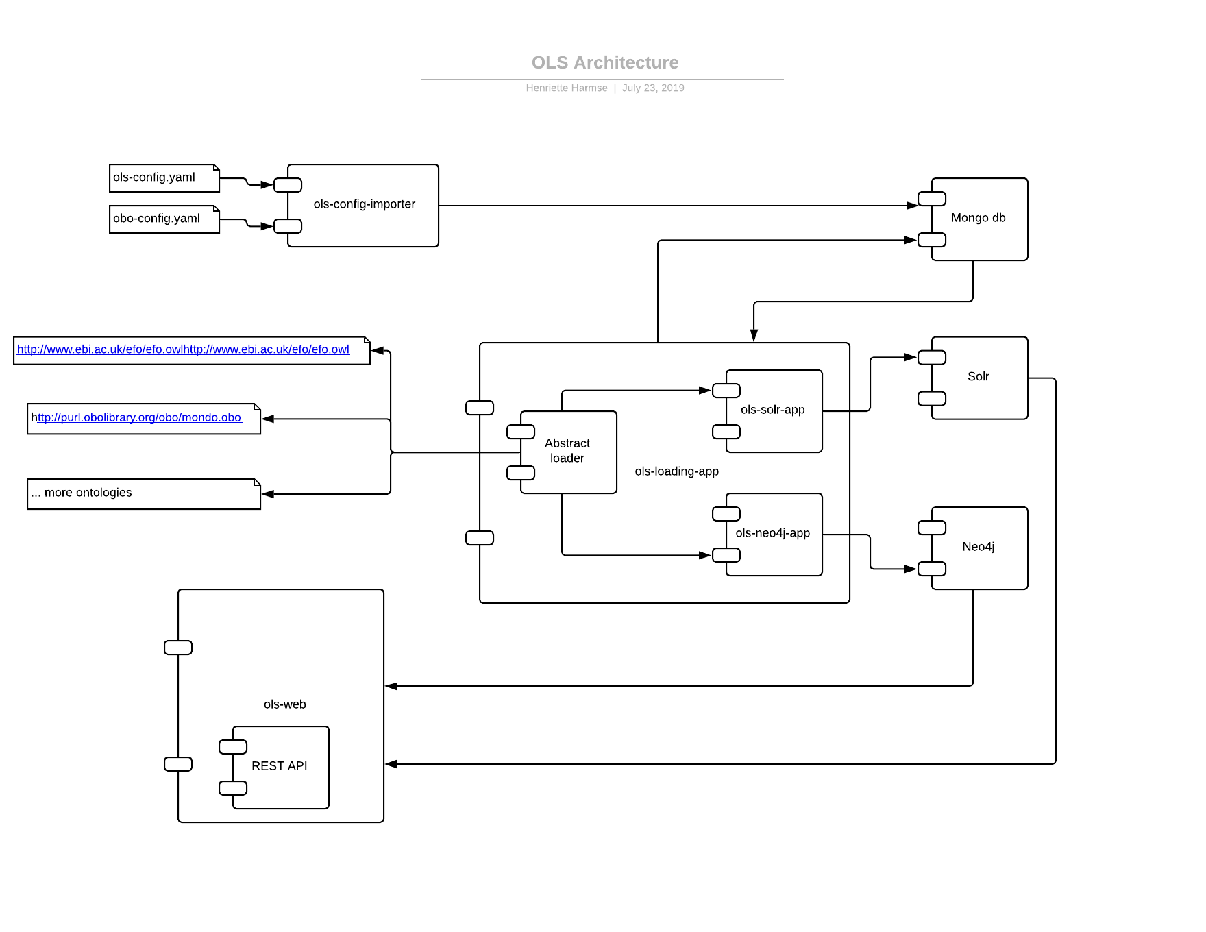 OLS Architecture