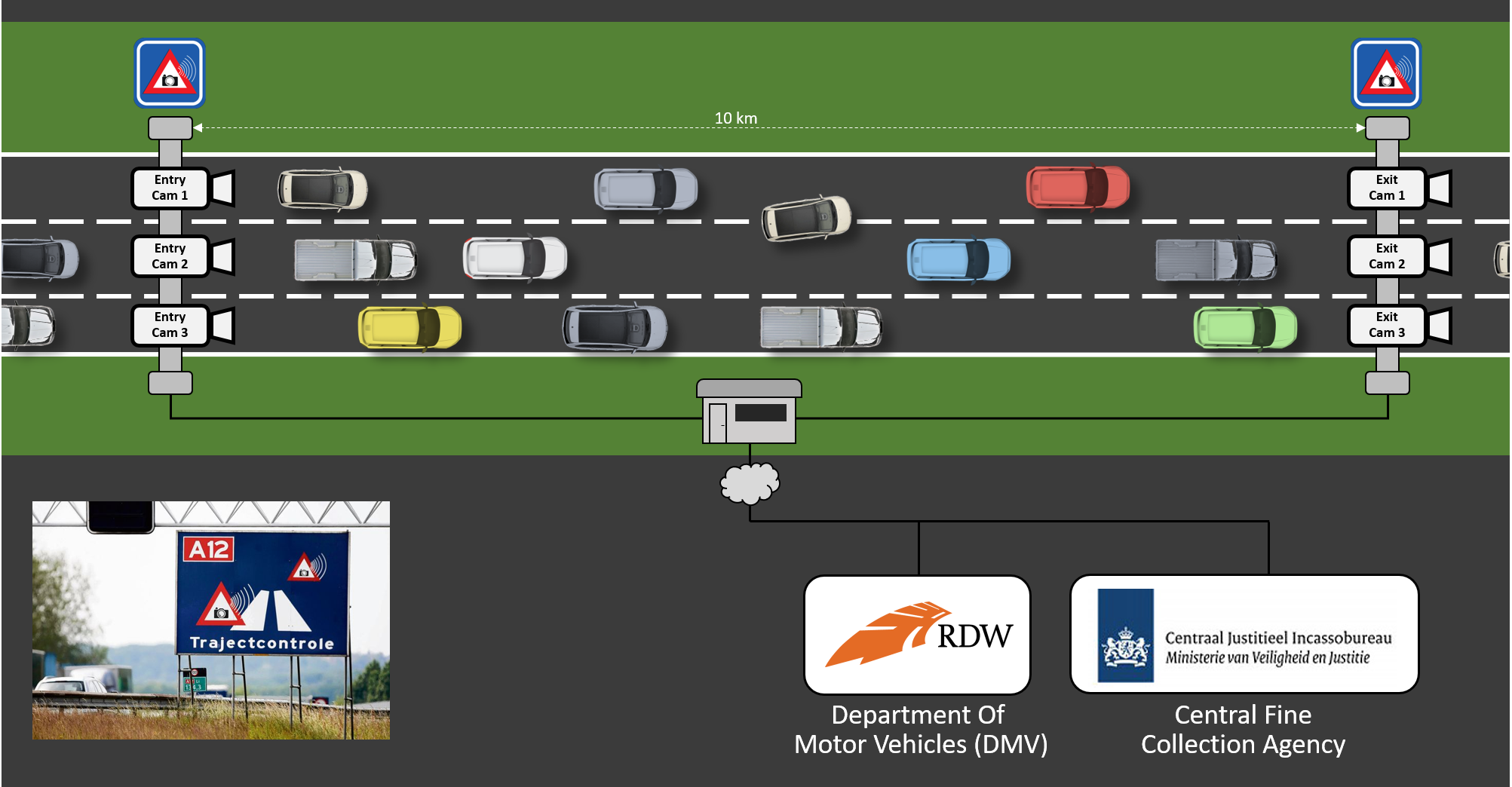 Speeding cameras