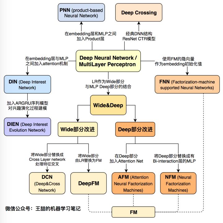 deep-learning-rank-models