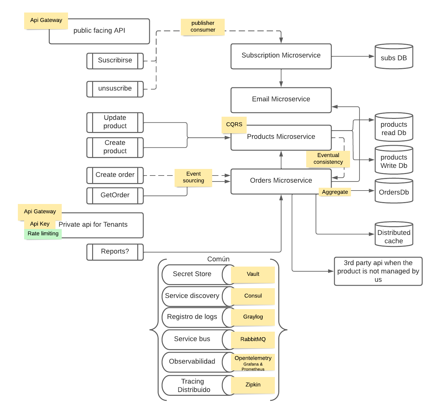 DistribtDiagram