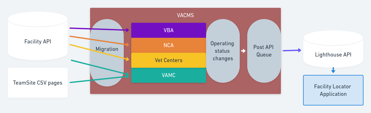 Facilities updates and actions