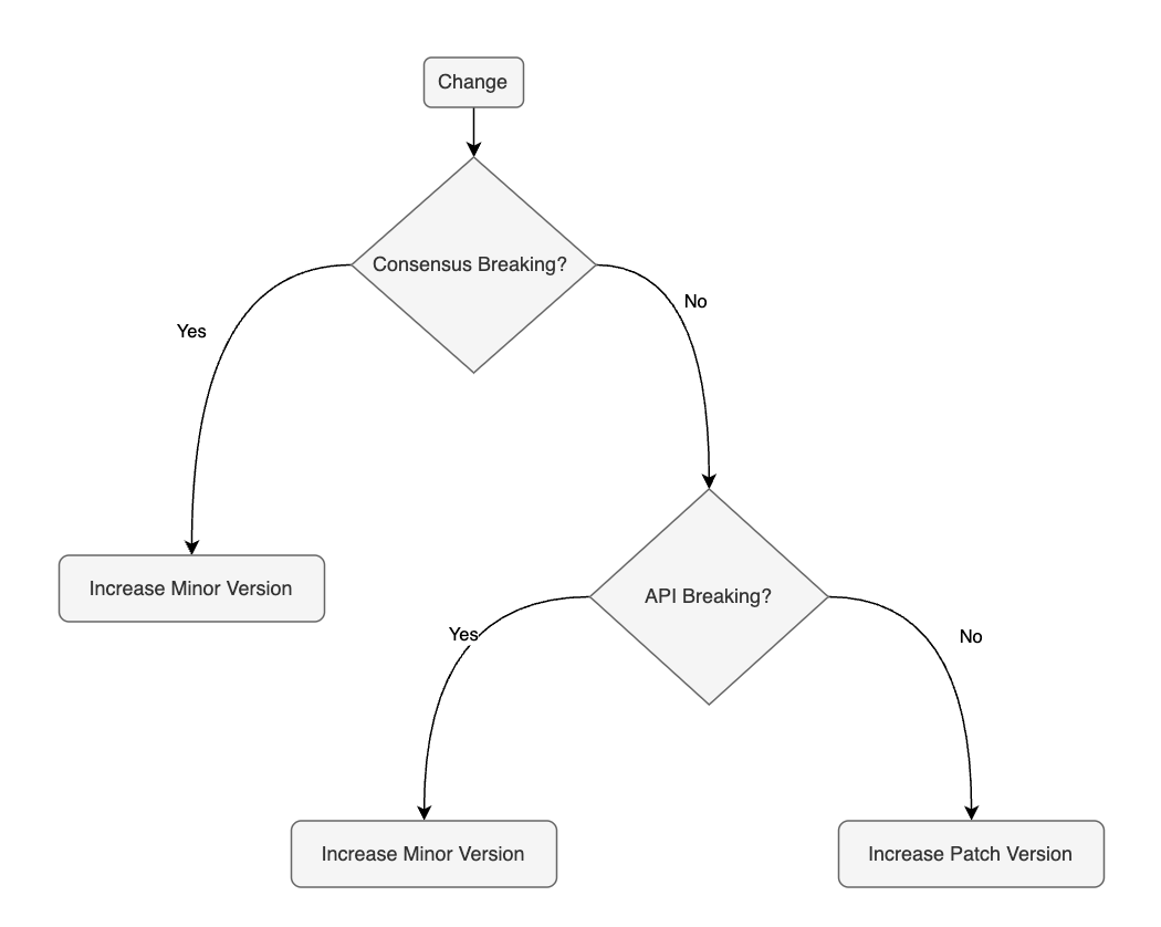 Releases 0ver decision tree