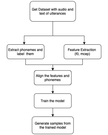 Flowchart