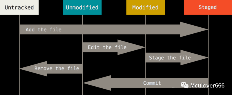 git status