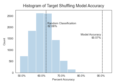 Histogram of target shuffling accuracy