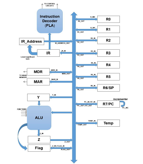 Processor Design