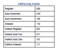 Add modes