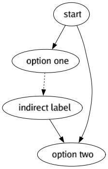 Example image of Label & Jump