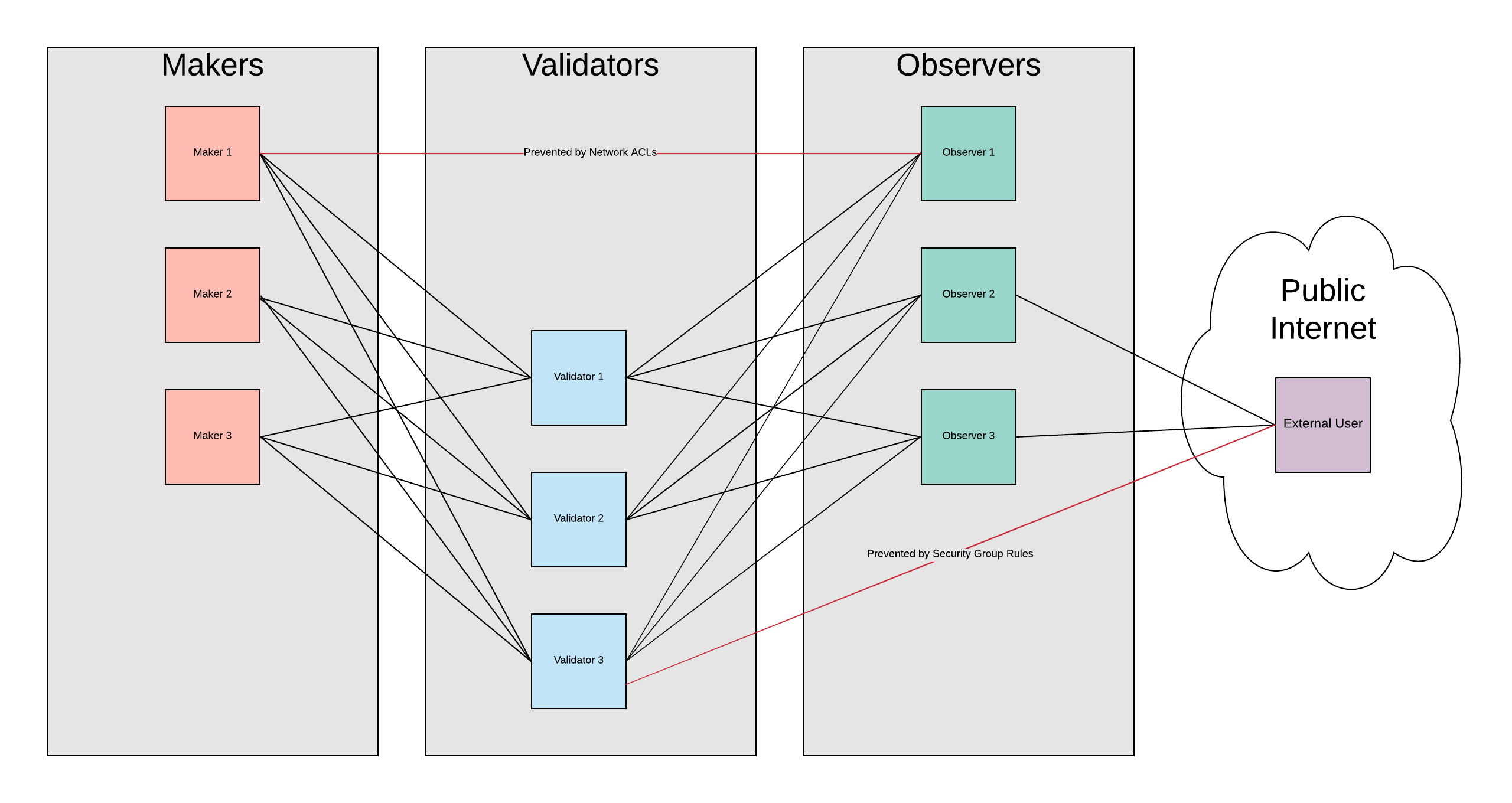 Network Topology