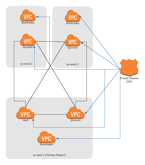 VPC Peering Connections