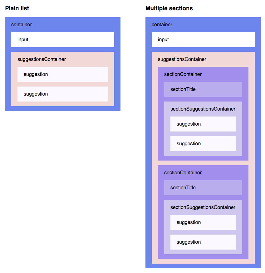 DOM structure