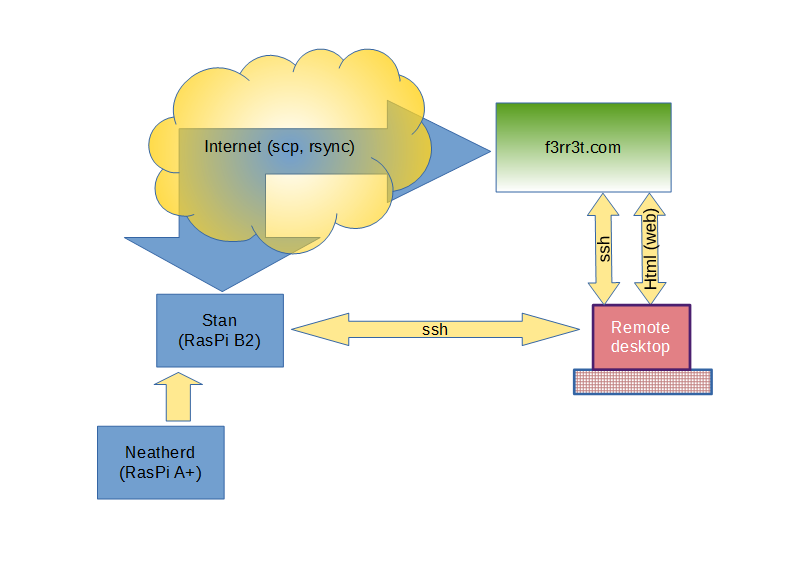 Network diagram showing how images get uplaoded