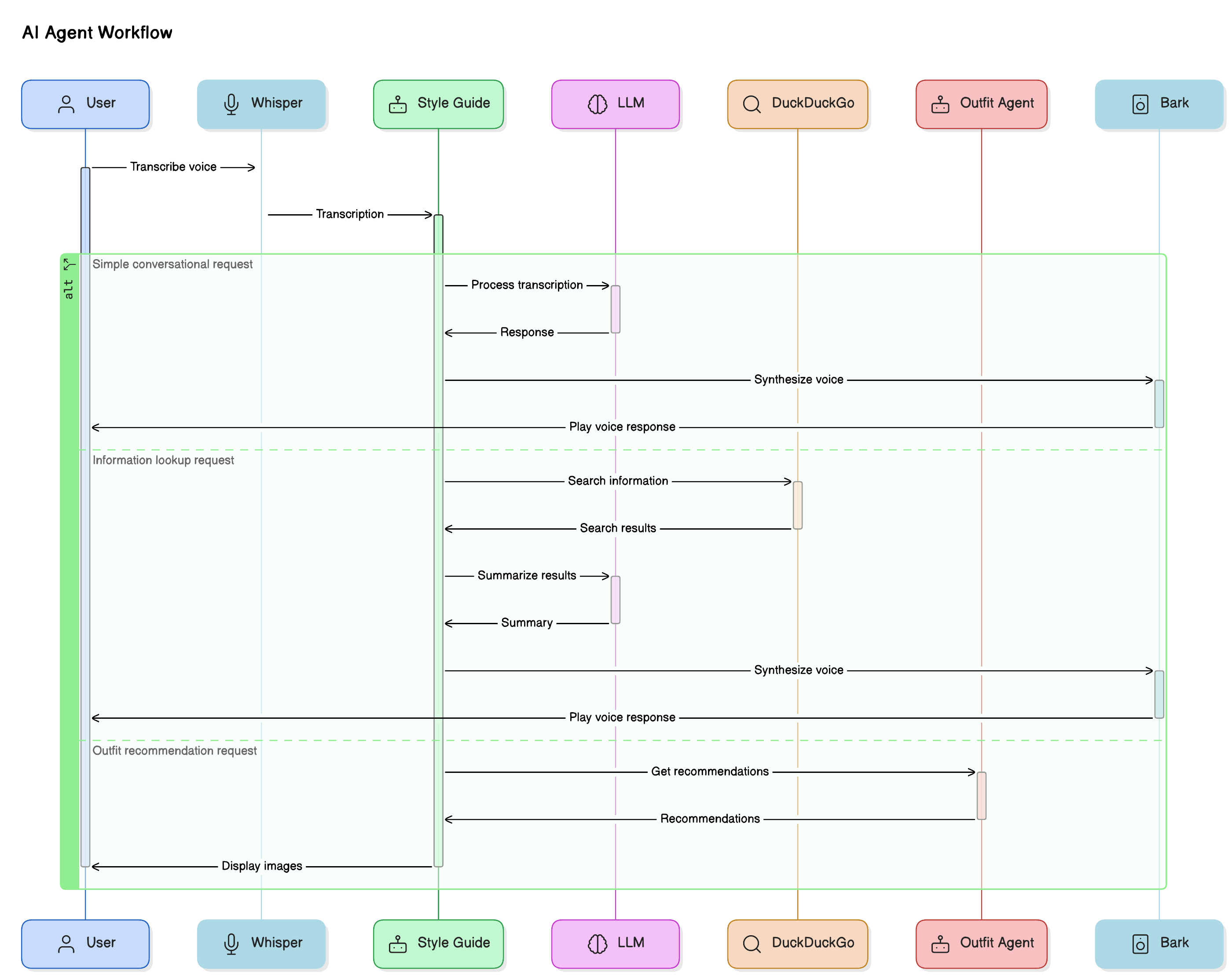 AI Agent Workflow