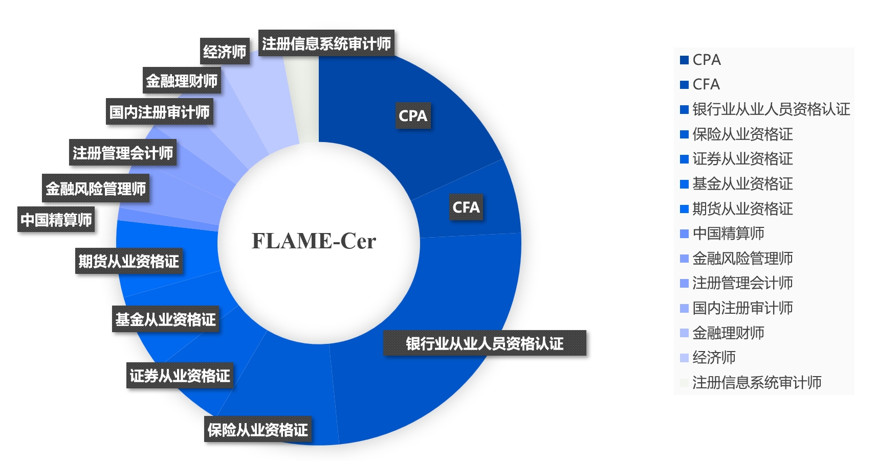 FLAME-Cer构成