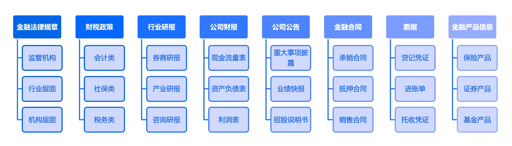 FLAME-Sce涵盖的金融材料类型示例