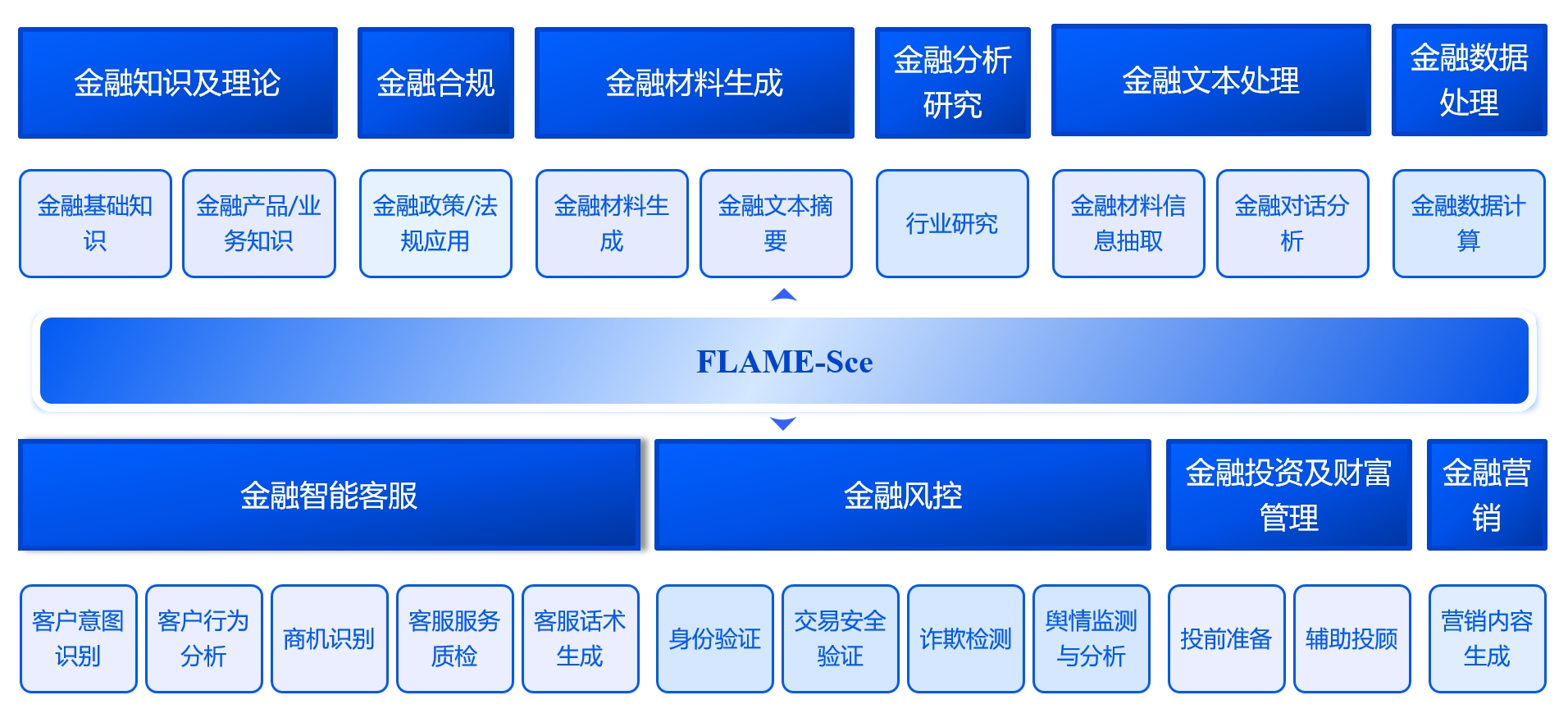 FLAME-Sce构成