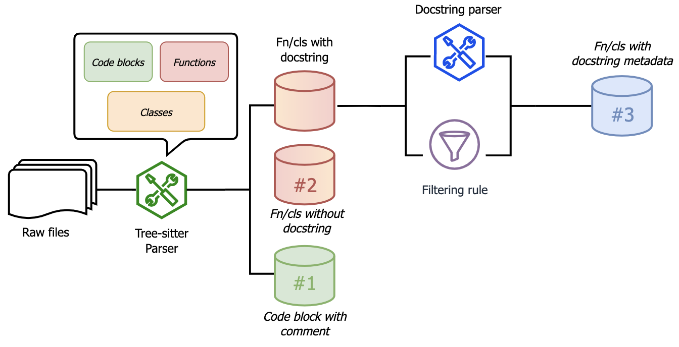 Extracting pipeline