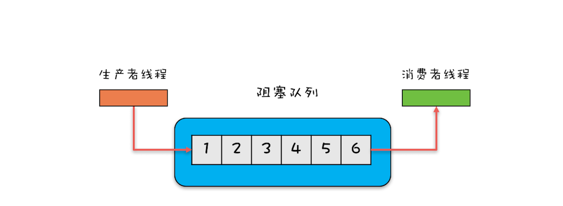 BlockingQueue1