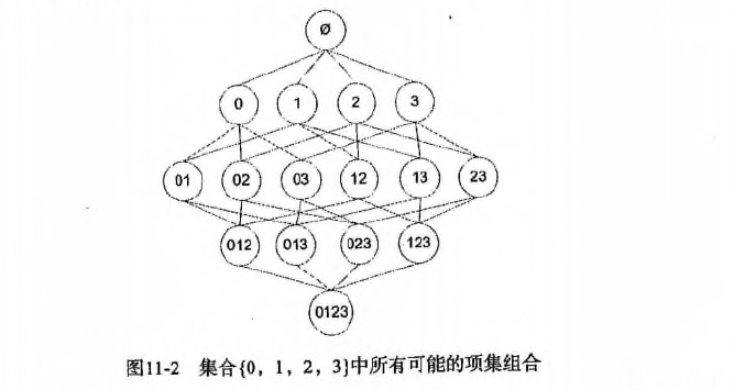 所有可能的项集组合