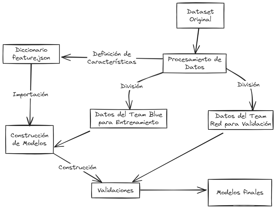 proceso