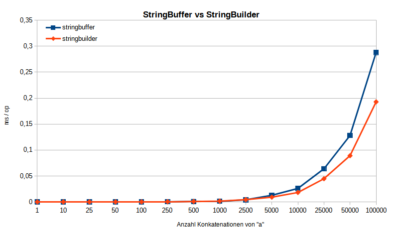 stringbuffervsstringbuilder