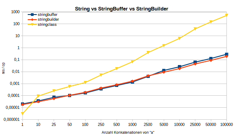 stringvsstringbuffervsstringbuilder