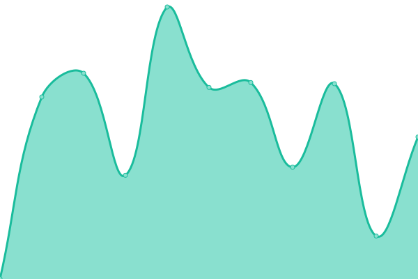 Response time graph