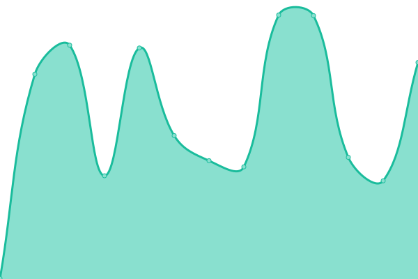 Response time graph