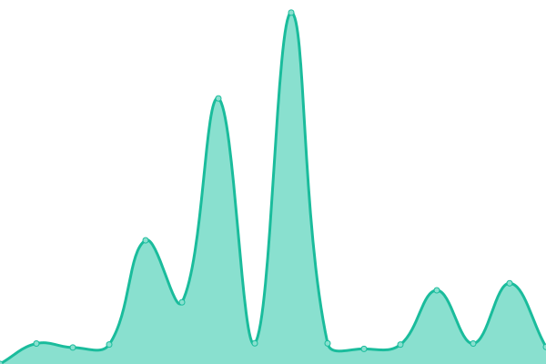 Response time graph