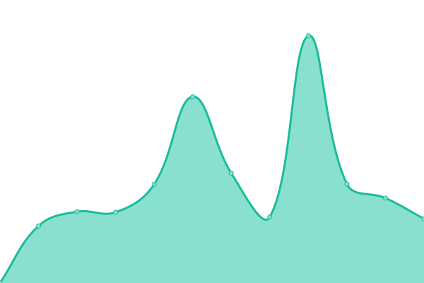 Response time graph