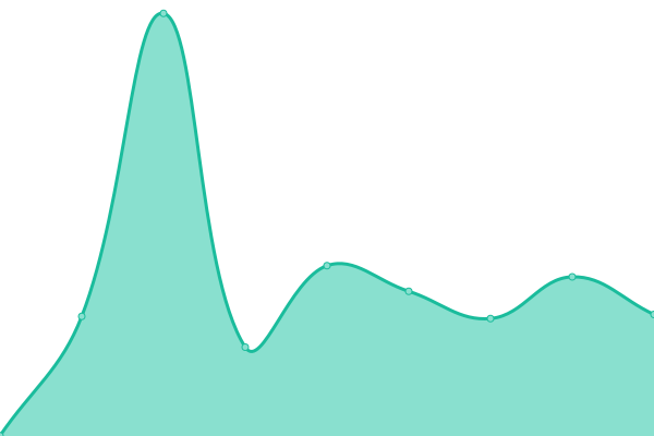 Response time graph