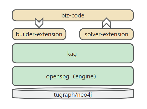 KAG integrated with other frameworks