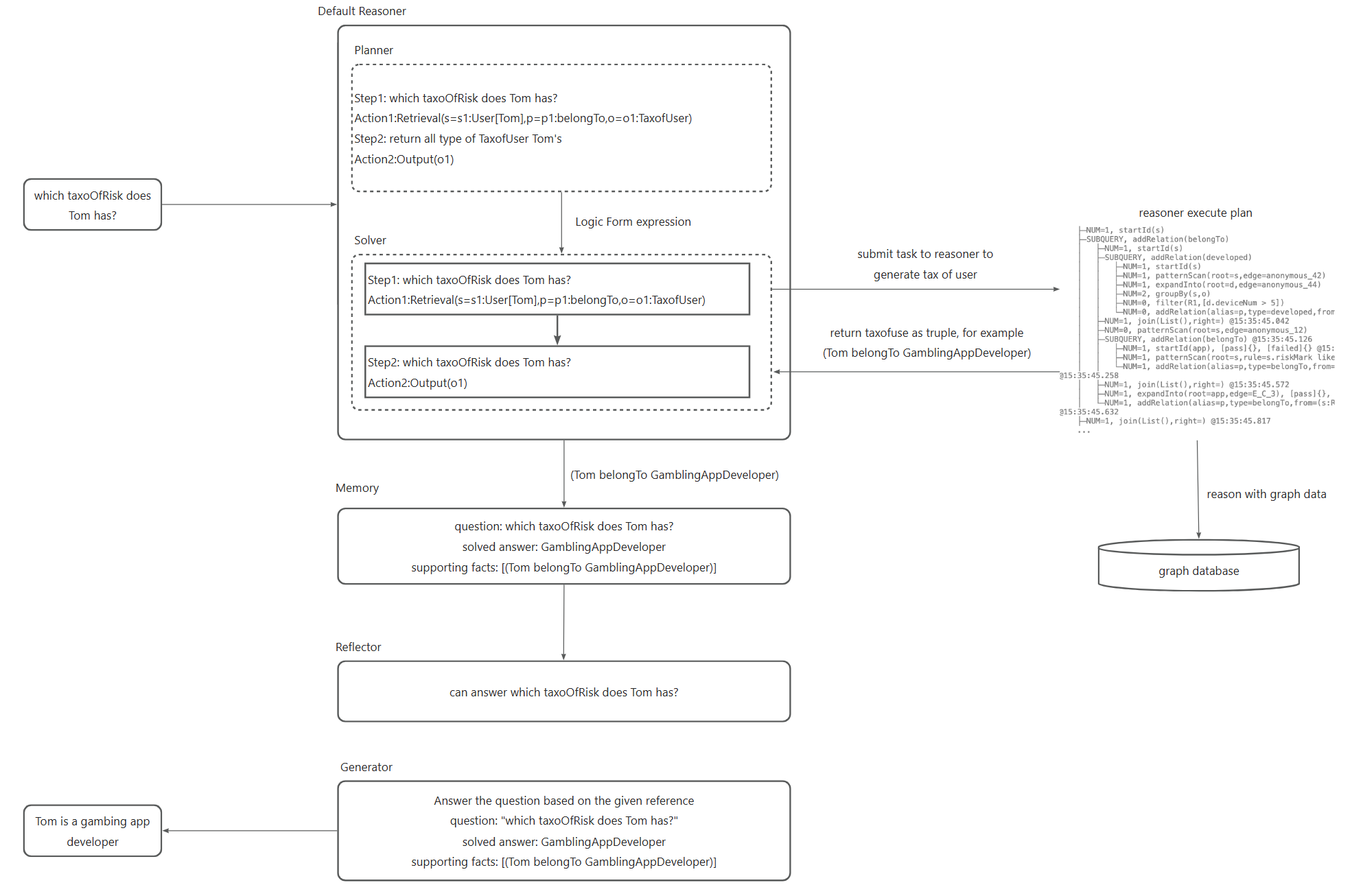 KAG Reasoning Process