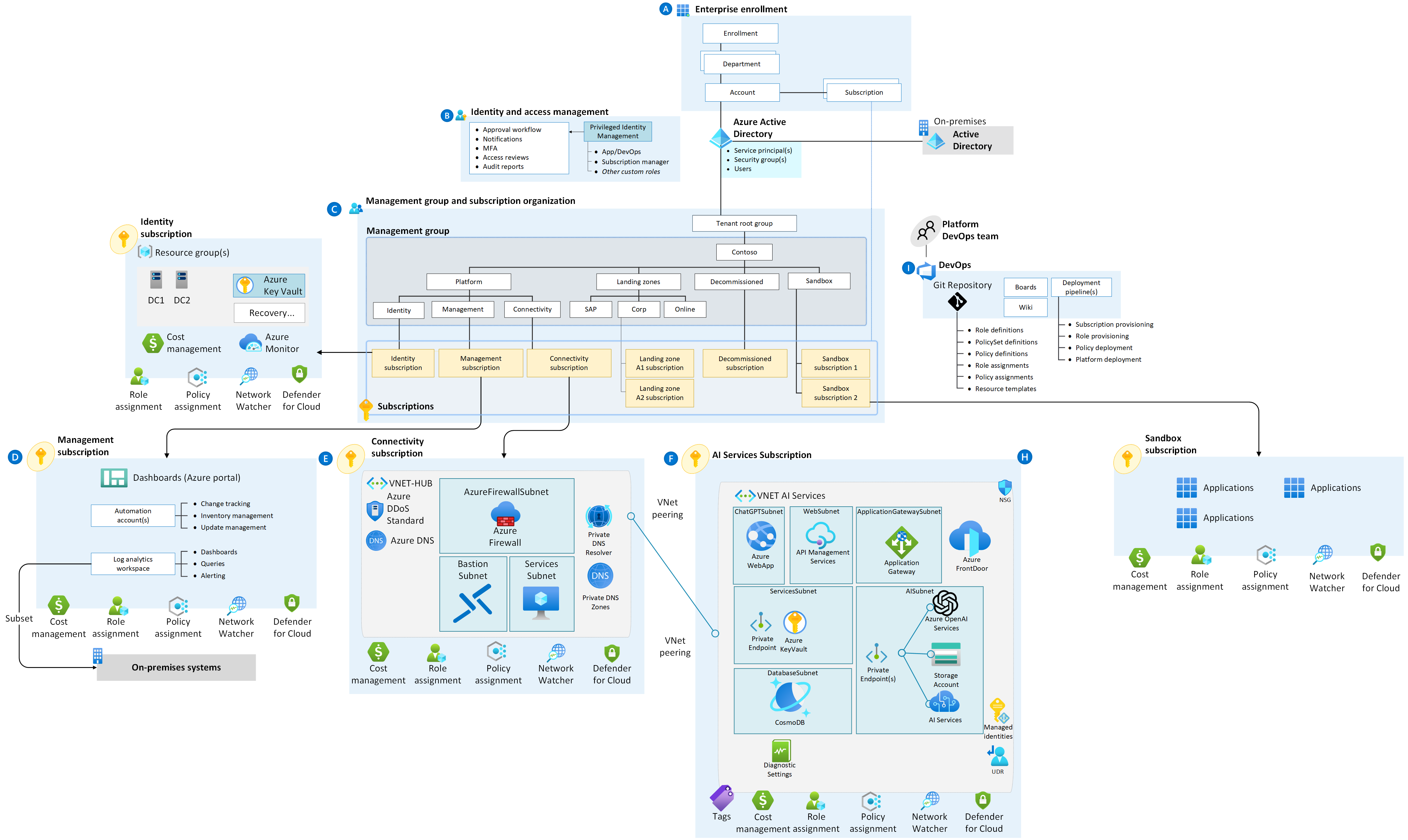 Azure AI Landing Zone