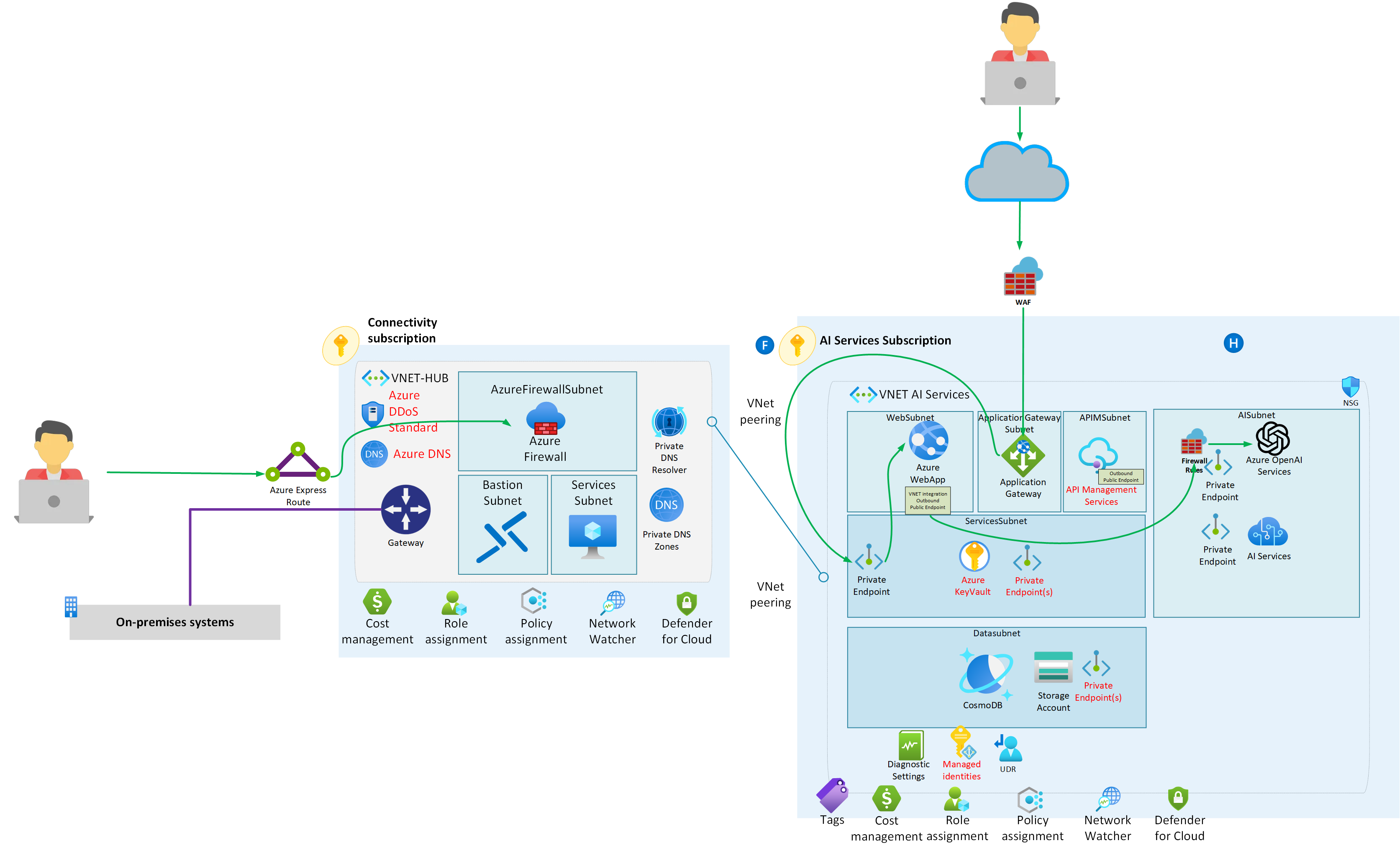 Azure AI Landing Zone