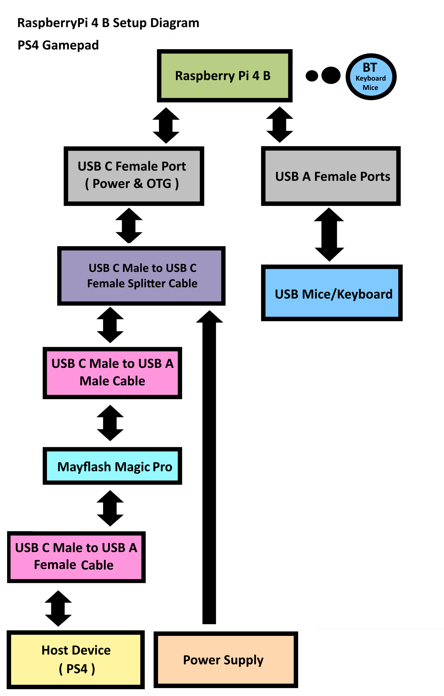 raspberry pi 4 B PS setup assembly