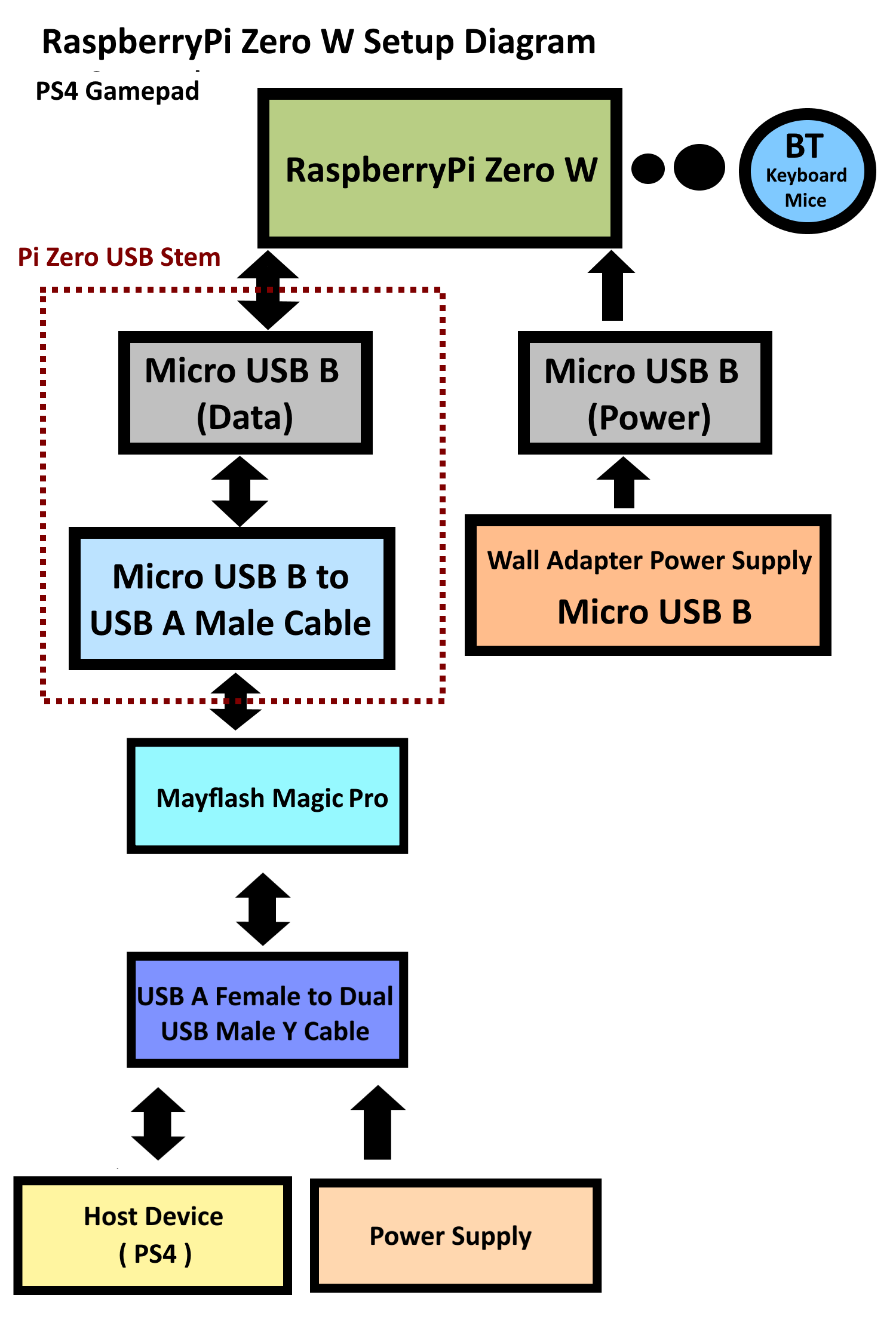 raspberry pi 0 W PS setup assembly