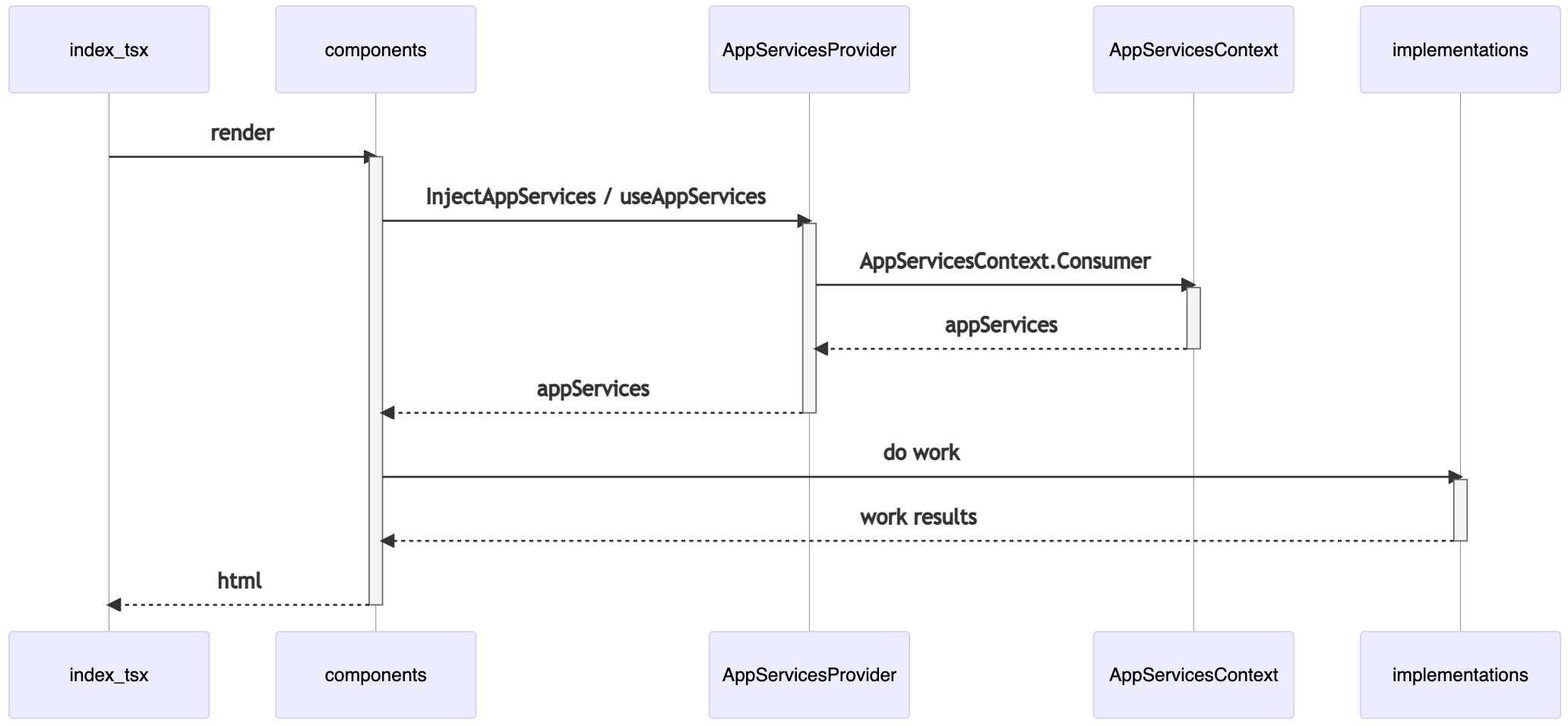 resolve app-services sequence diagram