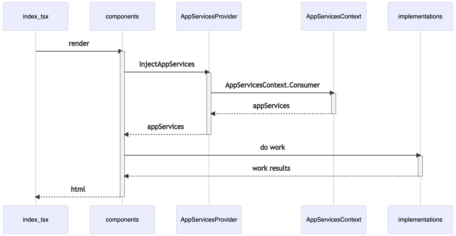 store app-services sequence diagram