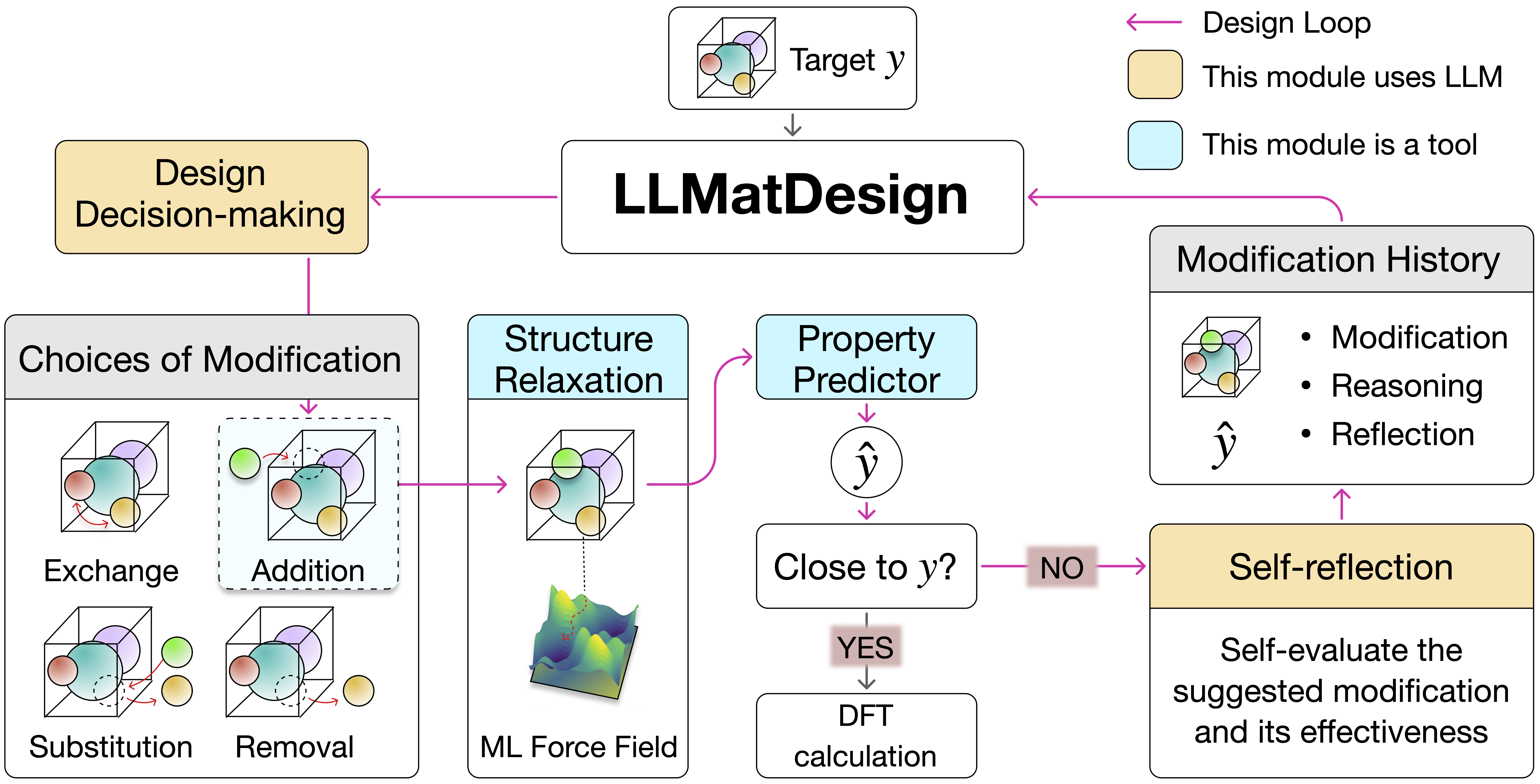 LLMatDesign framework overview