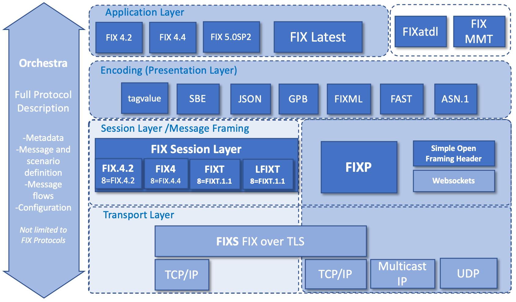 FIX Technical Standard stack