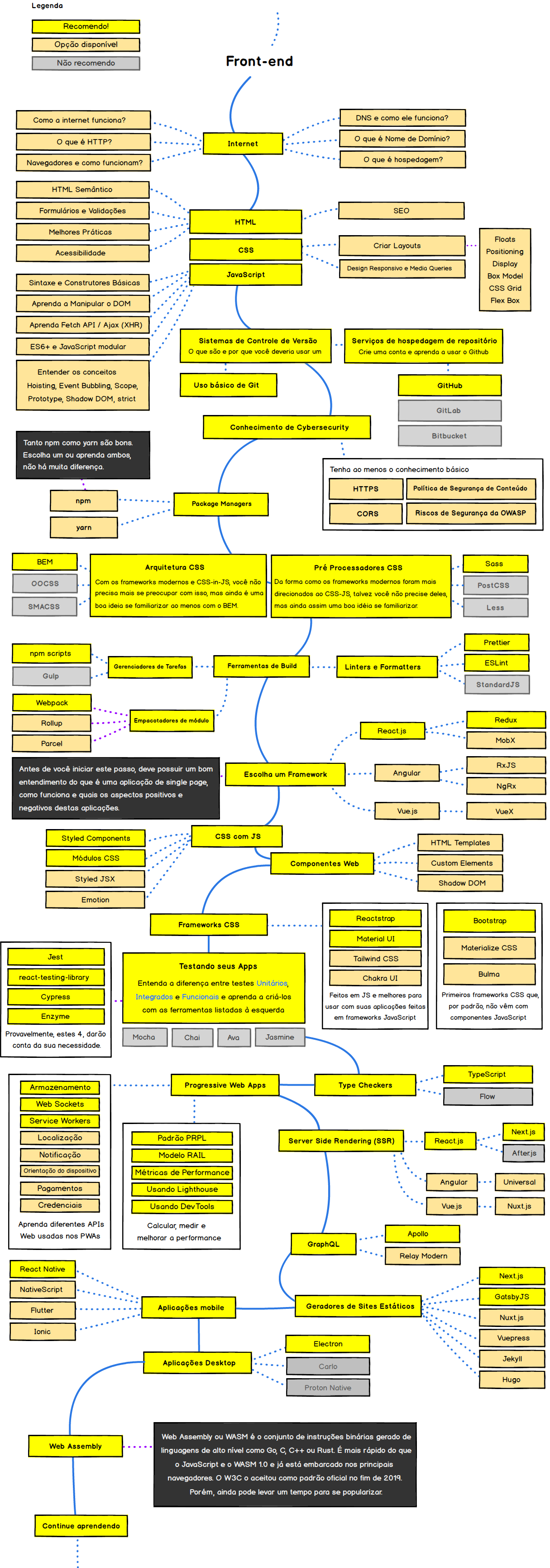 Mapa Mental Frontend