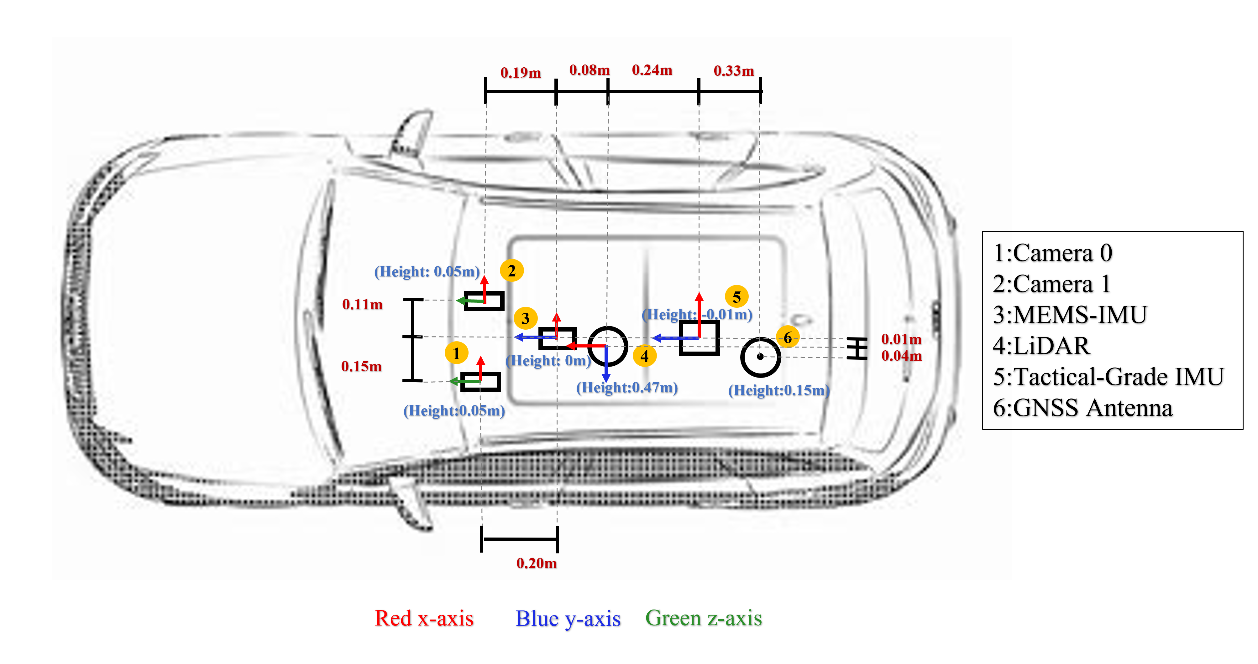 Distribution of Sensor Installations on Vehicle 1