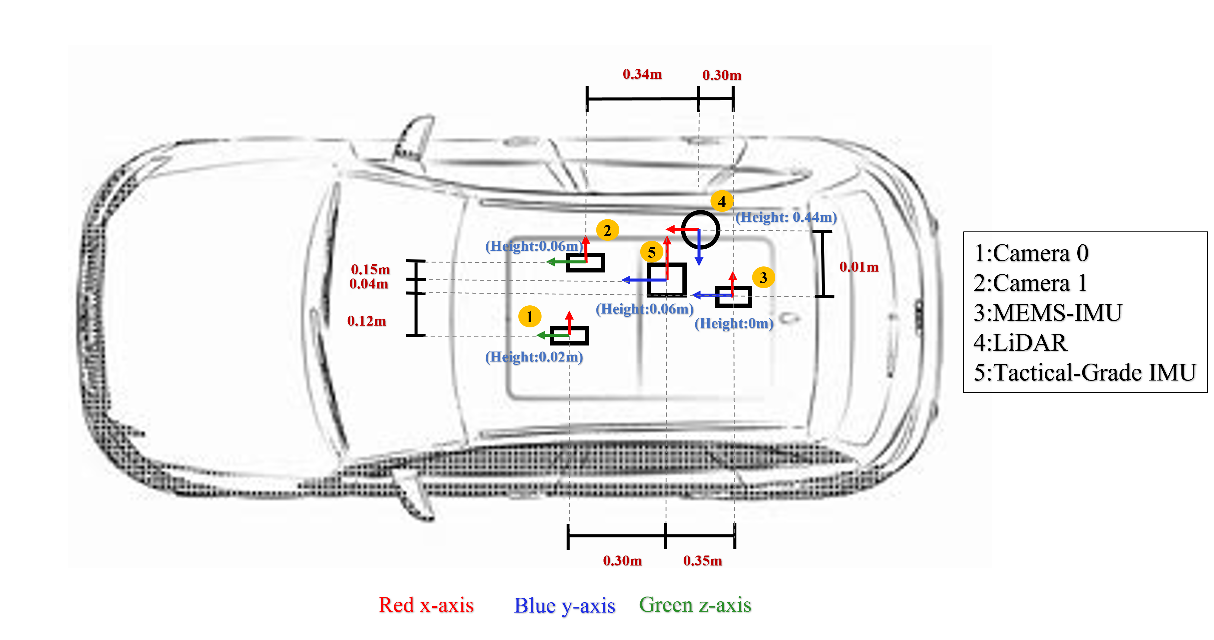 Distribution of Sensor Installations on Vehicle 2