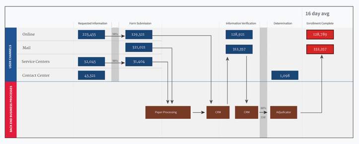 Service Map Prototype 2