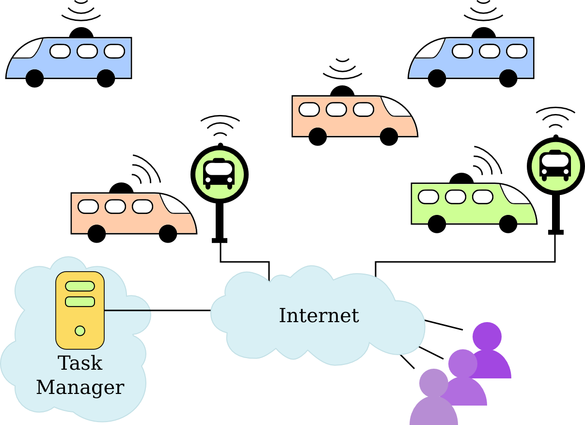 System layers