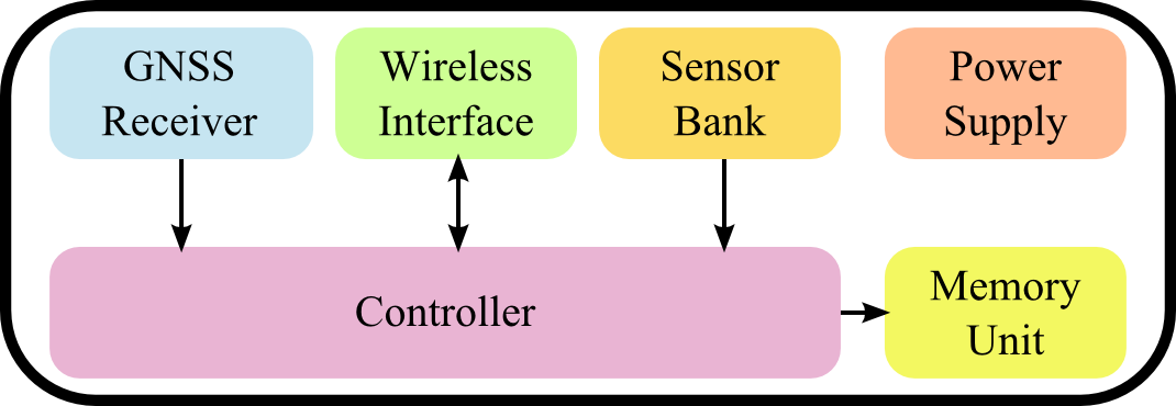 System layers