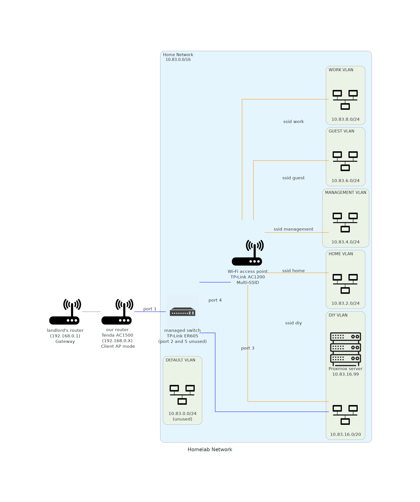 Homelab network diagram